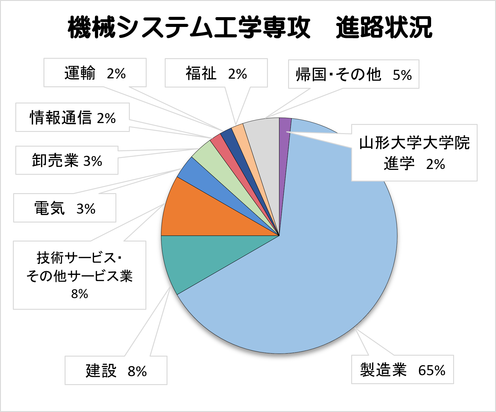 卒業後の進路